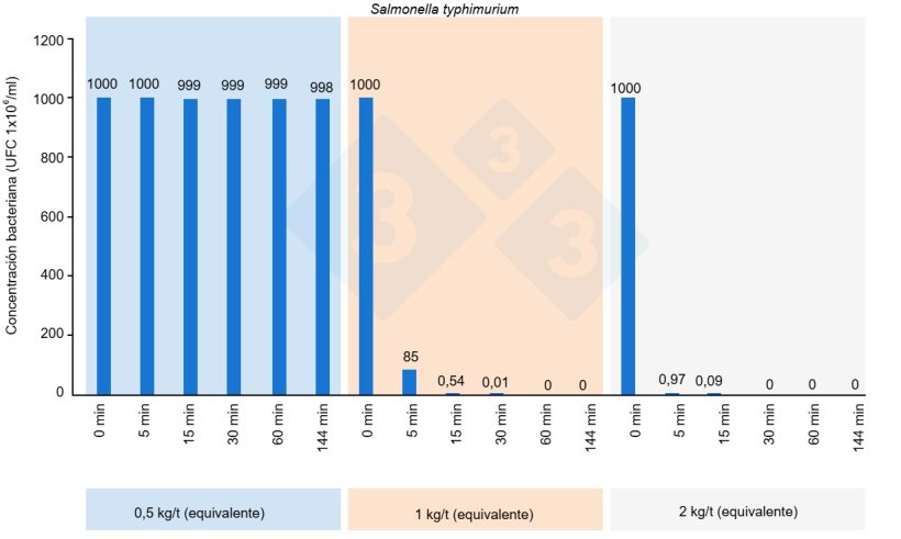 Figura 4: Reducci&oacute;n de&nbsp;Salmonella Typhimurium al utilizar una mezcla de &aacute;cidos org&aacute;nicos y aceites esenciales encapsulados.
